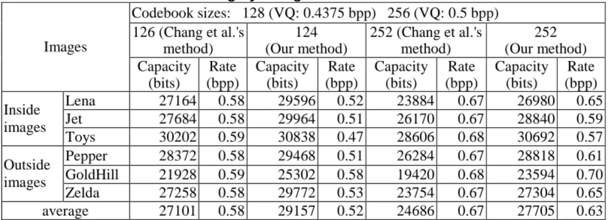 Table 2. Results of the 2-bit hiding by using different initial codebook sizes 128 and 256 Codebook sizes: 128 (VQ: 0.4375 bpp) 256 (VQ: 0.5 bpp) 126 (Chang et al.'s method) 124 (Our method) 252 (Chang et al.'smethod) 252 (Our method)Images Capacity (bits)