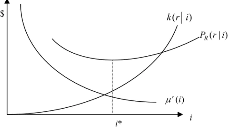 Figure 2. The Optimum Attribute Set for Risk-Rated Premium 