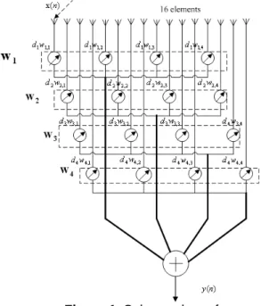 Figure 2. Using 16 elements for 4 subarrays with  additive white Gaussian noise (a) Beampatterns (b)  Output SINR versus   for perfect and imperfect  arrays and (c) Output SINR versus   for input SINR 