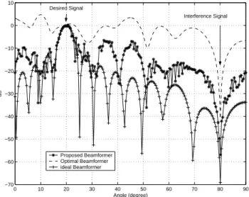 Figure 5. Using 16 elements for 4 subarrays with  additive colored noise (a) Beampatterns (b) Output  SINR versus   for perfect and imperfect arrays and  (c) Output SINR versus   for input SINR = 0 dB and  -40 dB  