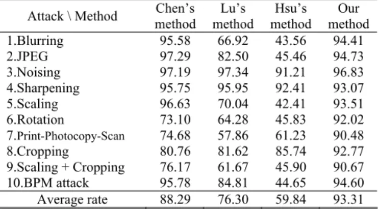 Table 2 The retrieval rates (%) of the binary  watermarks extracted from attacked Baboon images 