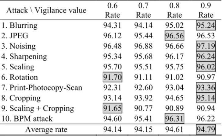 Table 4 The retrieval rates (%) of the binary  watermarks extracted from attacked Peppers 