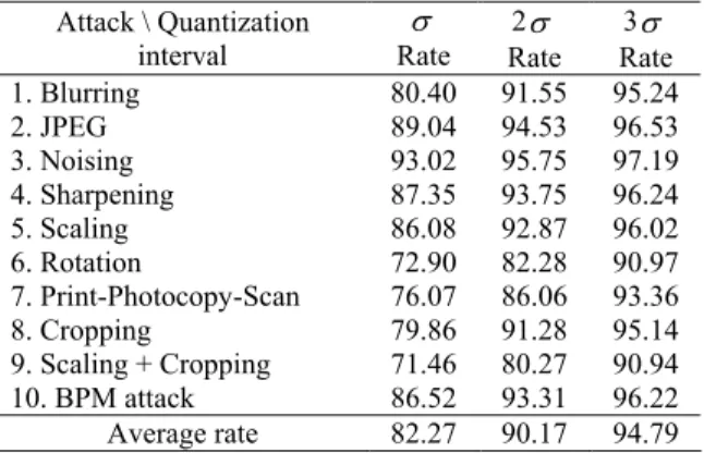 Table 6 The retrieval rates (%) of the binary  watermarks extracted from attacked Peppers  images under different quantization parameters 