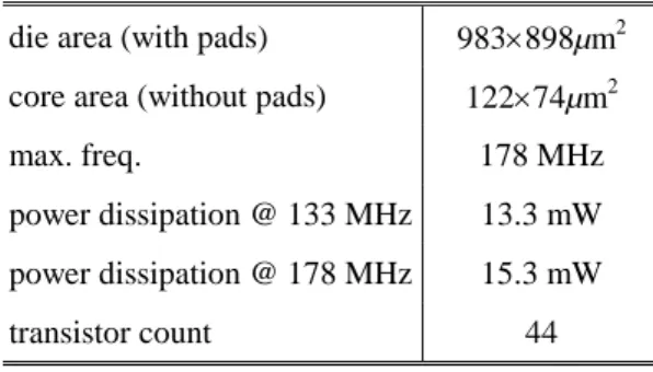 Fig. 5 is a simulated result using TSMC 0.35 µm  1P4M CMOS process to verify this prediction