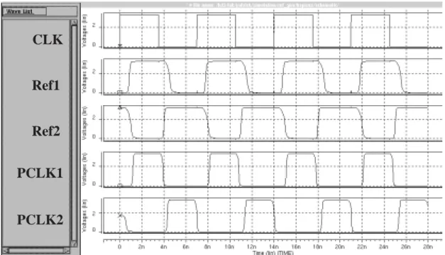 Figure 7: Post-layout simulaion waveforms of rejecting noise  (3.3V VDD, 133 MHz external clock)  CLK Ref1 Ref2 PCLK1 PCLK2
