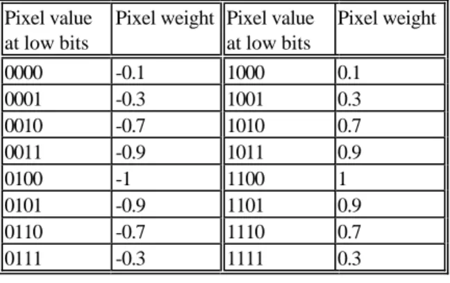 Table 1: The weighting table 
