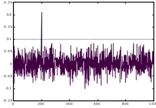 Fig. 4: The normalized correlation of the extracted  watermark sequence with all the 1000 pseudo random  sequences (our proposed method under JPEG processing)