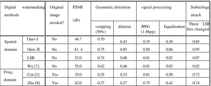 Tab. 2: Comparison of robustness of different watermarking methods under a wide variety of signal processing