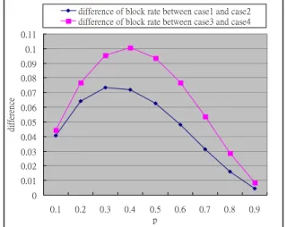 Figure 5. The relationship between p and  difference of block rate 