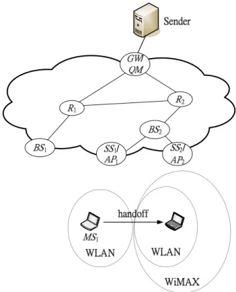 Fig. 1 gives the handoff scenario for a heteroge-