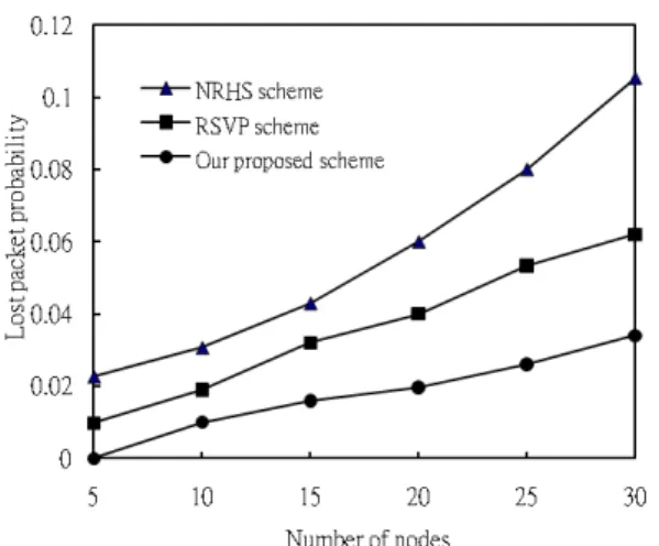Fig. 5. Lost packet probability vs. number of nodes. 