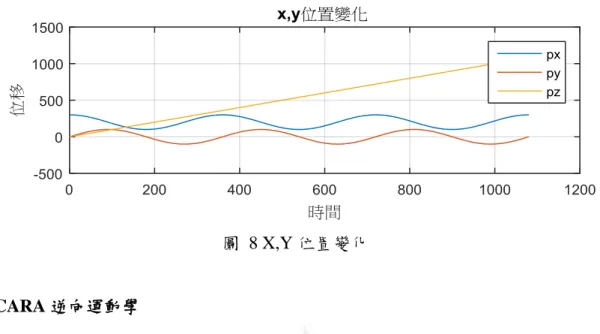 圖  8 X,Y 位置變化  SCARA 逆向運動學  由第七部份 SCARA 運動學所點出的觀念，即能推導出我們所需要的運動學 關係，在這部份使用的是逆運動學，因為我們給定的是所期望的路應座標，希望 藉由運動學關係求出各旋轉角的角度變化。本專題所推導的θ1、θ2、θ4 關係 如下，最終使用 matlab 最擅長的圖形繪製功能呈現所有計算出的結果。  theta2=acosd((px.^2+py.^2-A1.^2-A2.^2)./(2.*A1.*A2));  theta1=atan2d((A2.*sind(