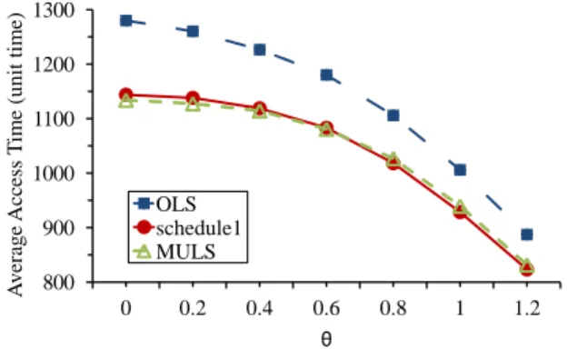 Fig. 5. Average access time with N varied when the query distribution is known.