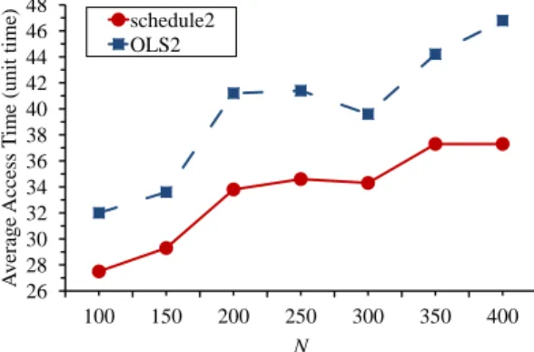 Fig. 8. The average access time with N varied when the query distribution is unknown.