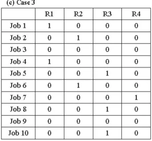 Table 1. Resource Requested Matrix       