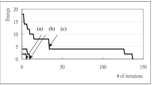 Figure 1 displays the energy curve of the best member in the population for 3 cases 