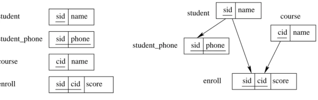 Figure 1. Sample relational schema