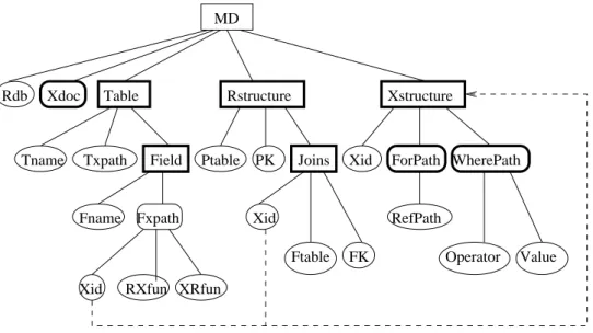 Figure 3. The DTD graph for the mapping dictionary