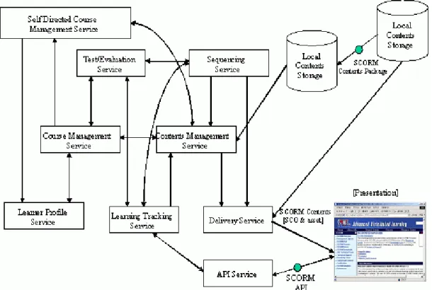 Figure 1.  LMS System Service Diagram 