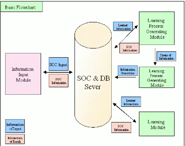 Figure 2. System Basic Flowchart 