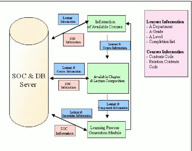 Figure 4. Learning Process  Application Module Basic flowchart 