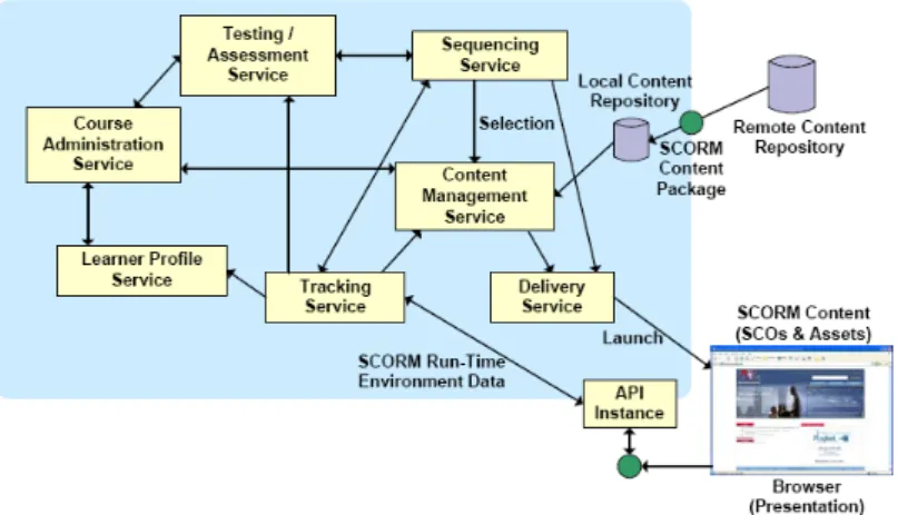 Figure 1. The SCORM-compatible LMS 