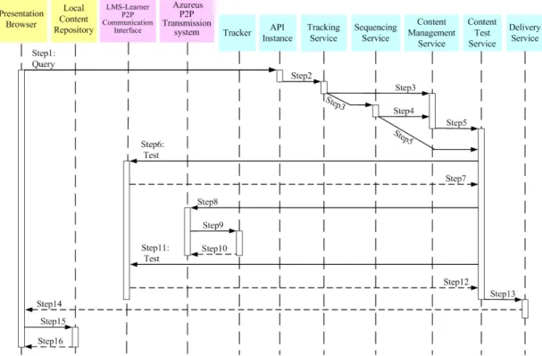 Figure 4. The procedure of the proposed LMS 