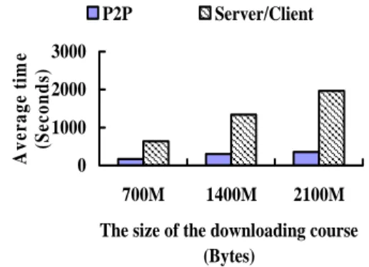 Figure 5 shows the performance comparison between  the original SCORM-compatible LMS based on  Server/Client architecture and the proposed LMS based  on P2P infrastructure