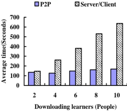 Figure 6 shows a comparison of the average  transmission time when the size of the transmission  course  is  700M bytes for the proposed system and the  client/server system