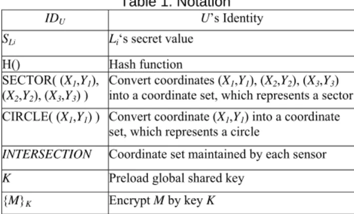 Table 1. Notation  ID U U’s Identity  S L i L i ‘s secret value  H() Hash  function  SECTOR( (X 1 ,Y 1 ),  (X 2 ,Y 2 ), (X 3 ,Y 3 ) )  Convert coordinates (X 1 ,Y 1 ), (X 2 ,Y 2 ), (X 3 ,Y 3 )  into a coordinate set, which represents a sector CIRCLE( (X 1 
