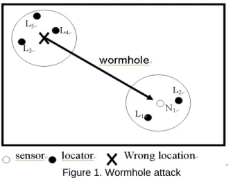 Figure 1. Wormhole attack 