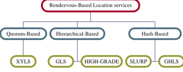 Figure 3: Location update and query in XYLS. 