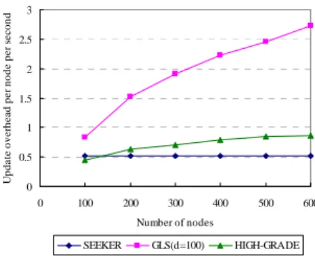 Table 1: The range of speed levels and their update intervals. 