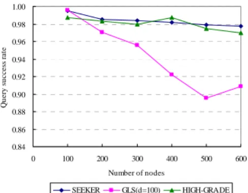Figure 11: Query success rate as a function of the number of  nodes.  0.700.750.800.850.900.951.00 0 100 200 300 400 500 600 Number of nodes