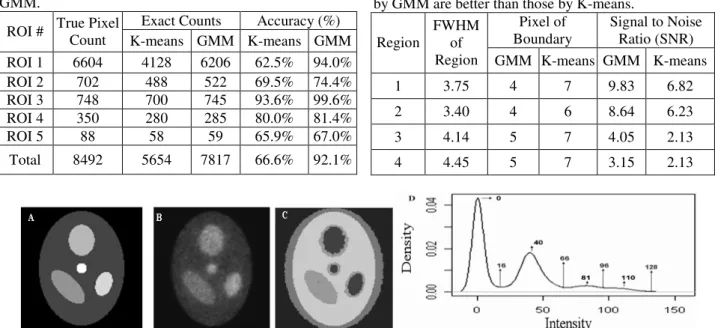 Table 2: The FWHMs and SNRs of segmented results  by GMM are better than those by K-means
