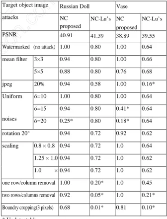 Table 1: Experimental results against attacks 