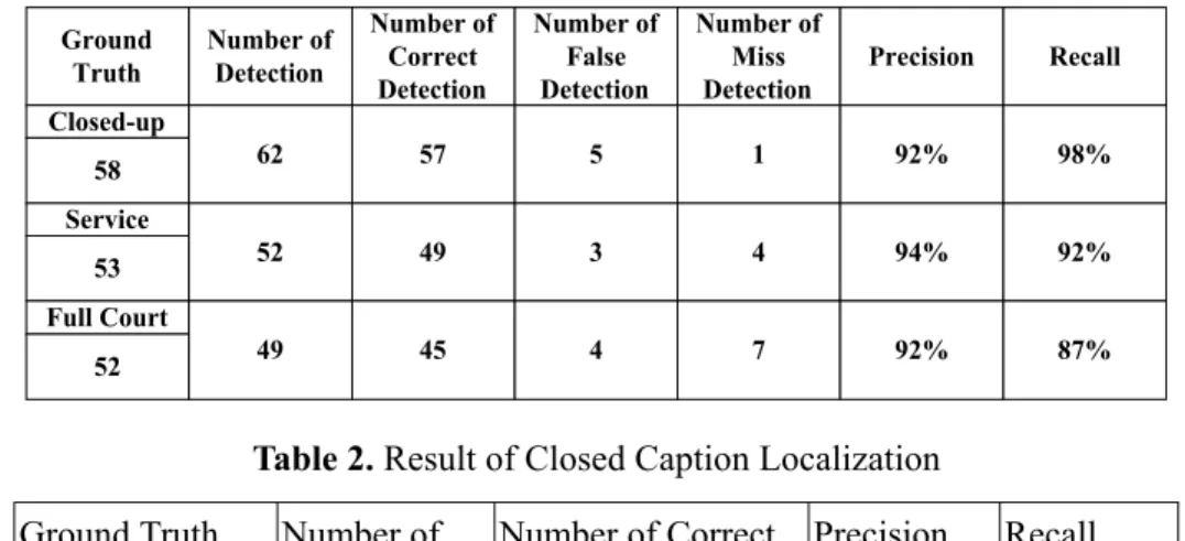 Table 2. Result of Closed Caption Localization  Ground Truth  Number of   