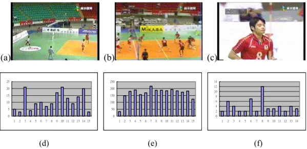 Fig. 3. Key frames of shots (a) Service (b) Full-court view (c) Closed-up 
