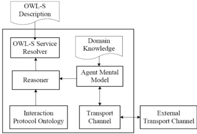 Fig.  2  shows  that  this  framework  contains  six  components:  1)  transport  channel  (that  communicates  with  external  transport  channel),  2)  reasoner,  3)  agent  mental  model,  4)  interaction  protocol  ontology,  5)  OWL-S  service  resolv