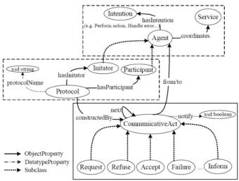 Fig. 3: Interaction protocol ontology 
