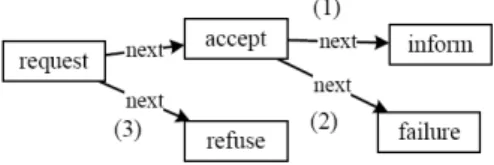 Fig. 4: The FIPA request interaction protocol and three  possible interaction sequences 