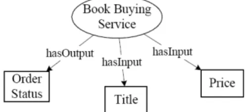 Figure  5  illustrates  an  OWL-S  description,  book  buying  service.  This  service  has  the  “hasOutput” 