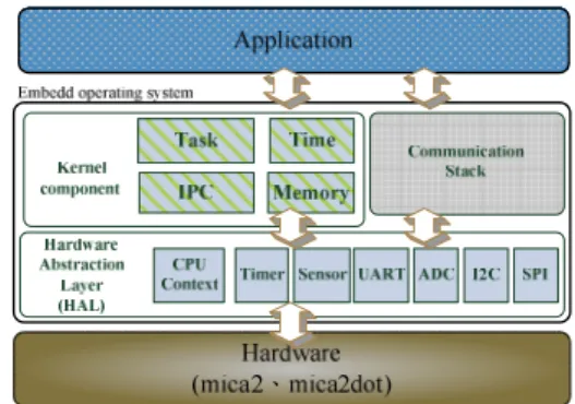 Figure 1. The System Architecture of SenCore 