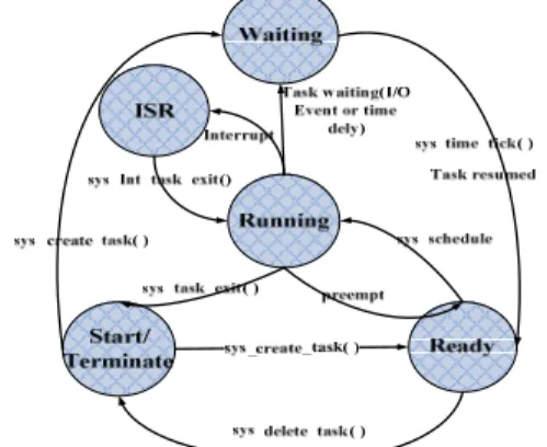 Figure 3. The scheduling algorithm in SenCore  Figure  3  shows  the  SenCore  scheduling  algorithm