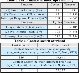 Table 1. Code Size of SenCore Kernel  Function  Code size (Byte)  Data size (Byte)  Task Management  4168  Semaphore  510  HAL  860  Time Management  90  Mem