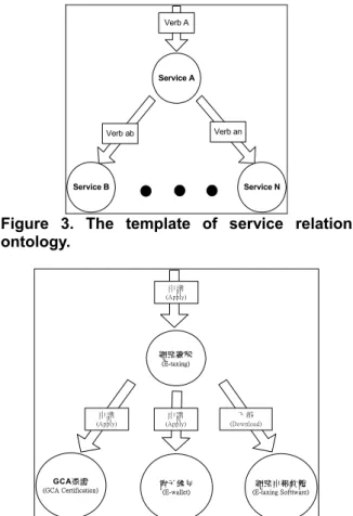 Figure 4 illusttrates the frame of service relation about 