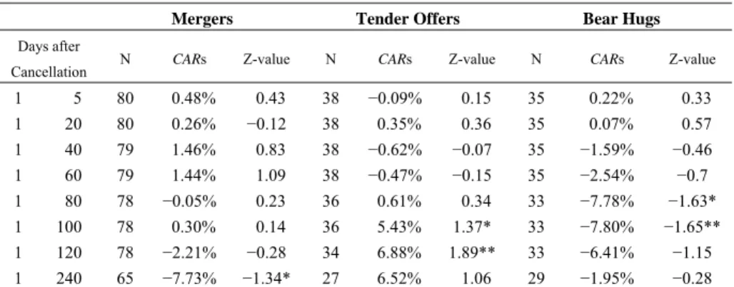 Table 4. Cumulative Abnormal Returns by Type of Deal 