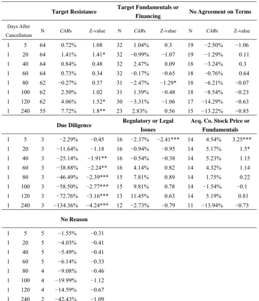 Table 6. Cumulative Abnormal Returns by Reason 