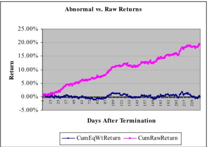 Figure 1. Equally Weighted Cumulative Abnormal and Cumulative Raw Returns 