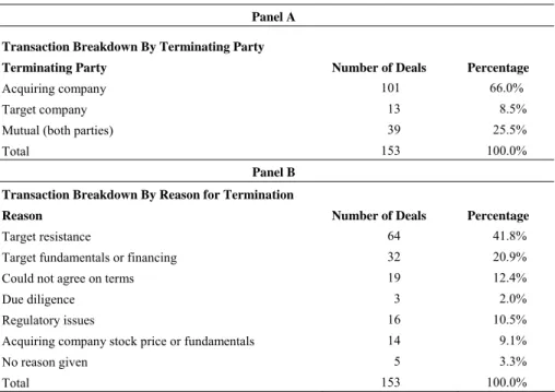 Table 2. Sample Breakdown by Terminating Party and Reasons